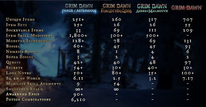 NEWS - Grim Dawn : Fangs of Asterkarn : Géographie & informations à retenir 1 gdx3_FeatureComp01