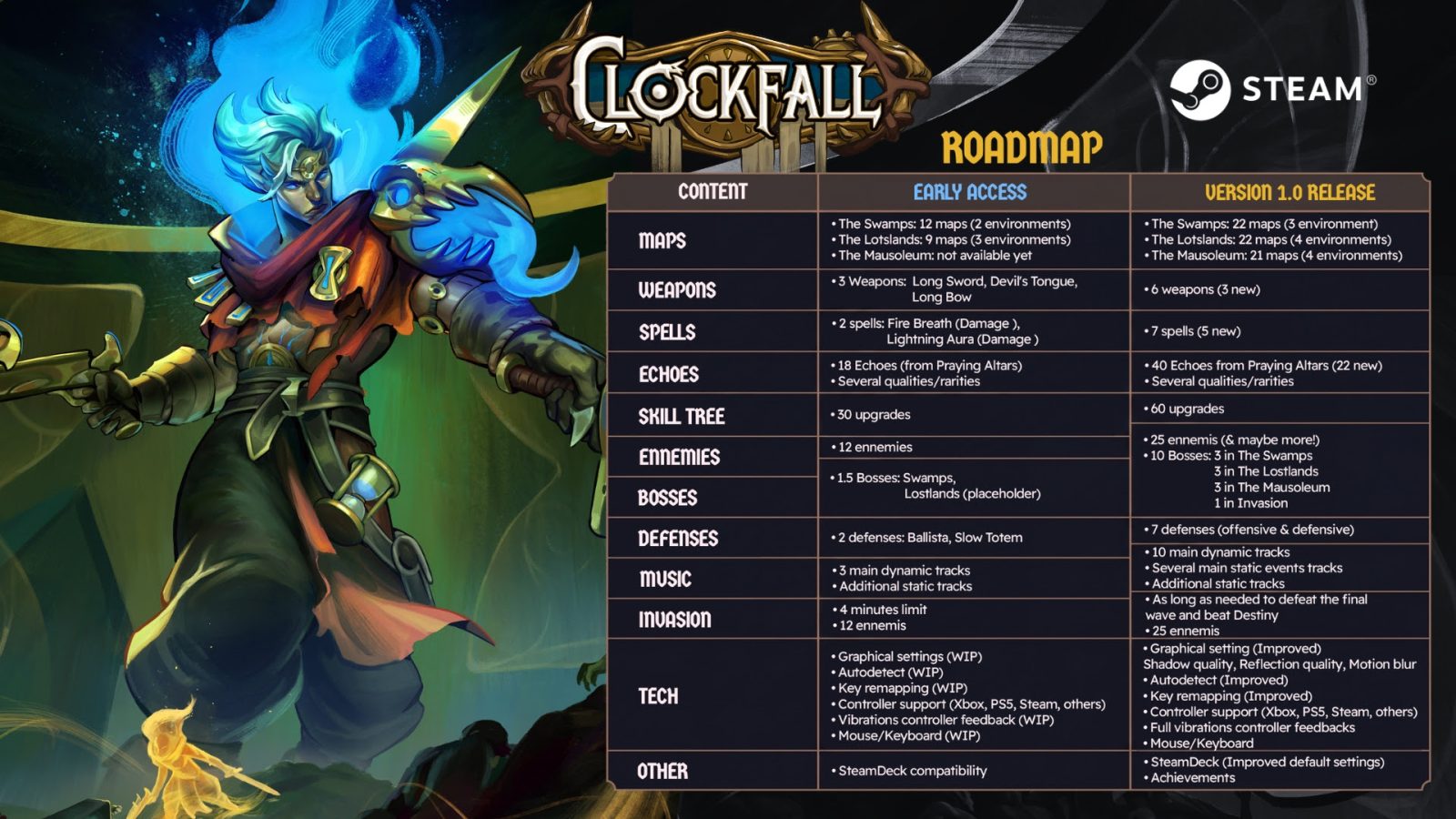 NEWS - Clockfall : Accès anticipé disponible 1 Feuille de route clockfall 001